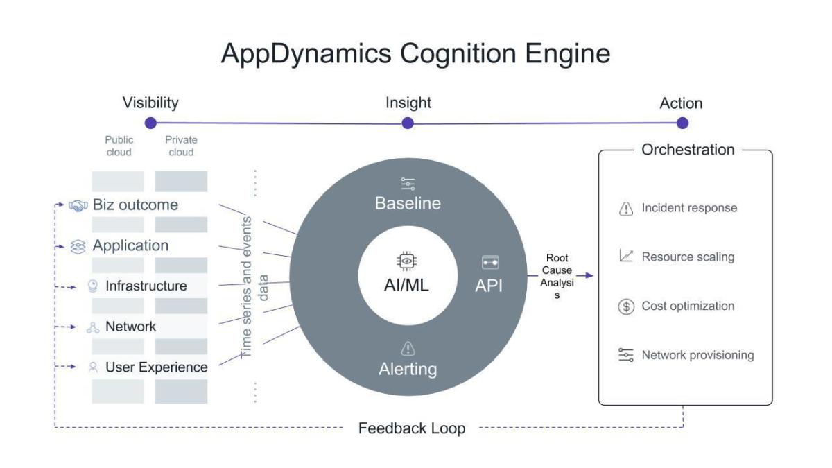 appdynamics cognition engine slide 1