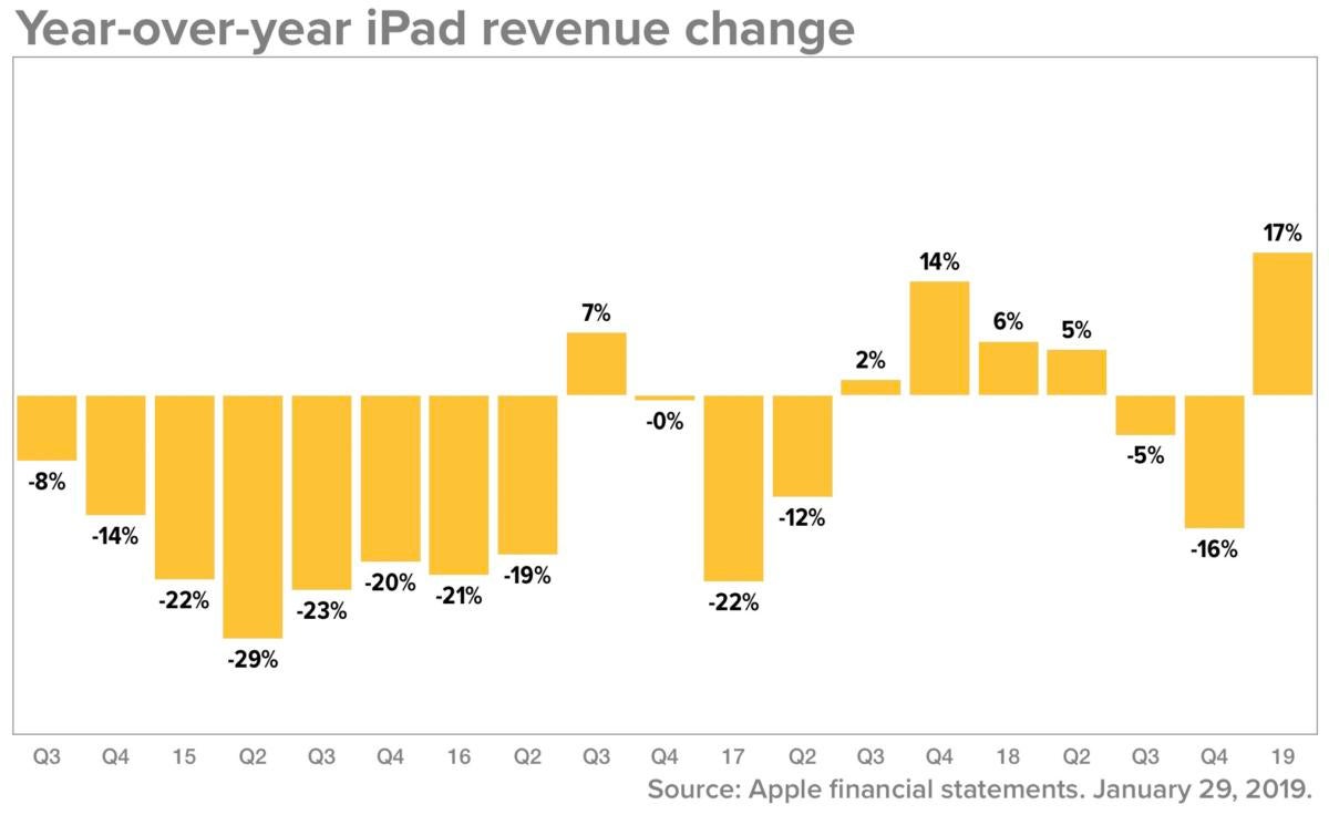 apple q1 19 ipad rev