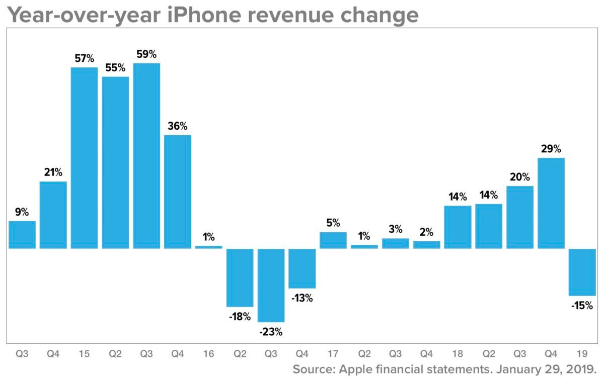 apple q1 19 iphone rev