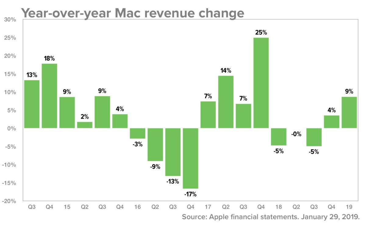 apple q1 19 mac rev