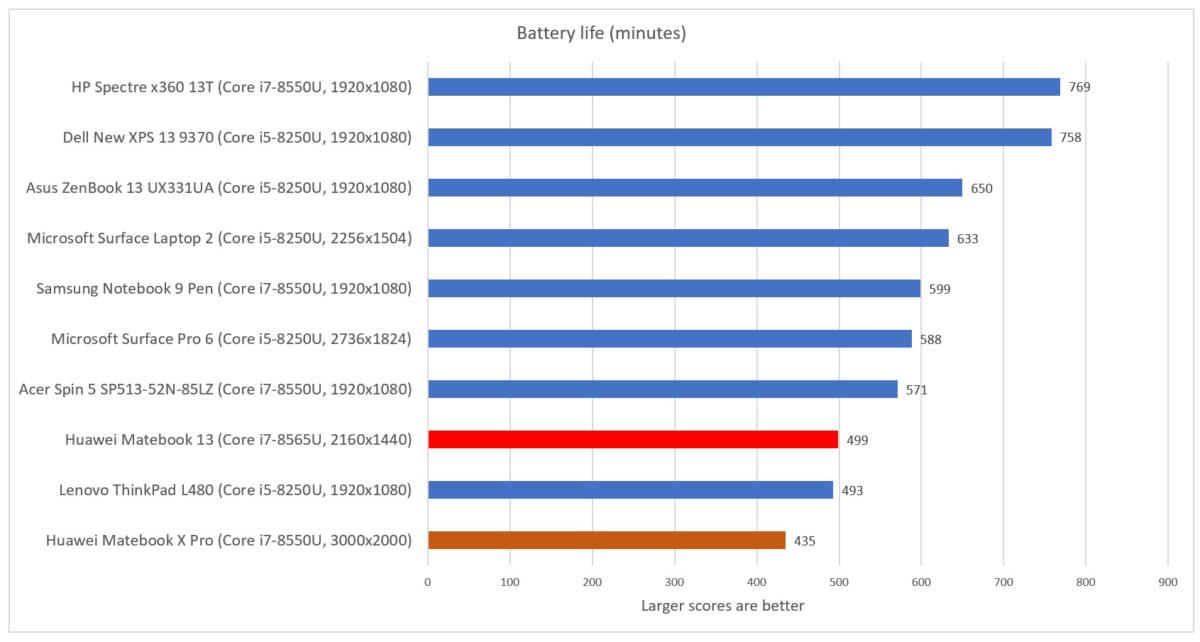 Huawei Matebook 13 cinebench battery life