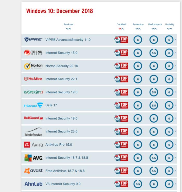 Antivirus Comparison Chart 2019