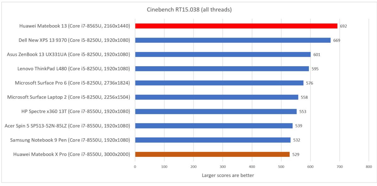 Huawei Matebook 13 cinebench