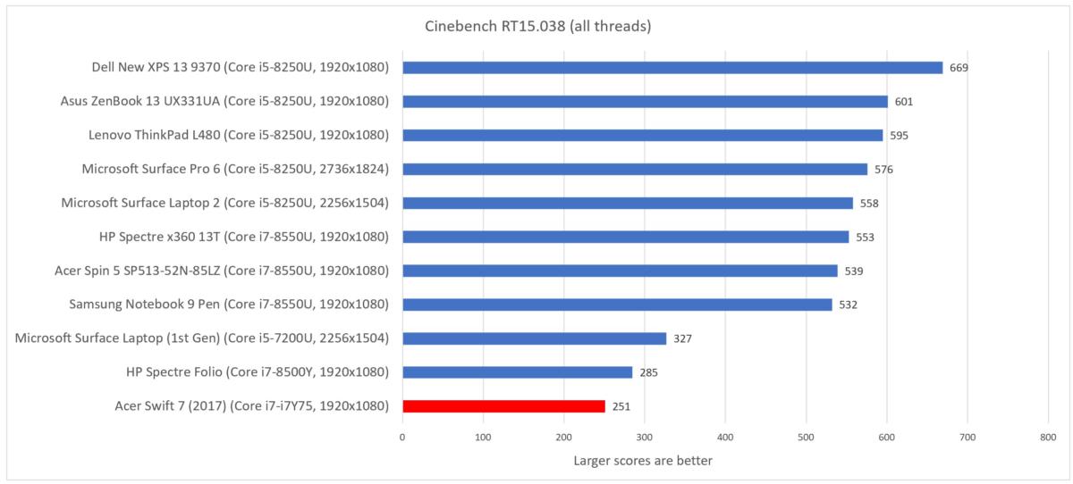 Acer Swift 7 2018  cinebench folio