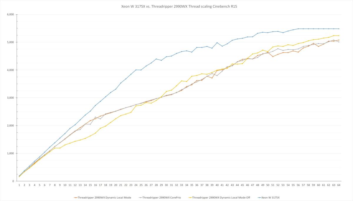 cinebench thread scaling xeon w 3175x