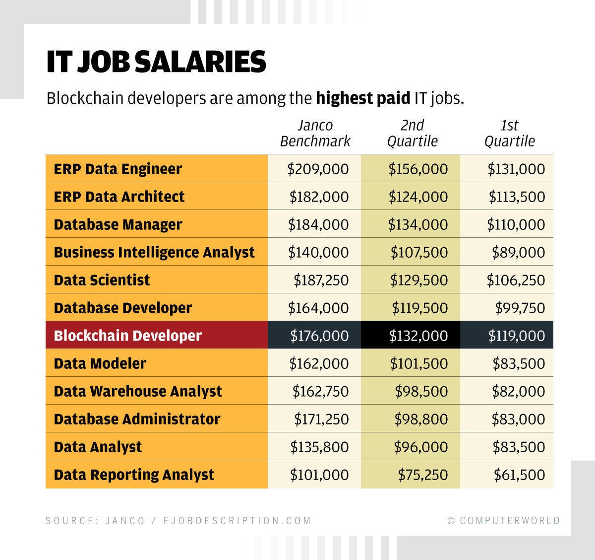 Blockchain craze helps push up related salaries Computerworld