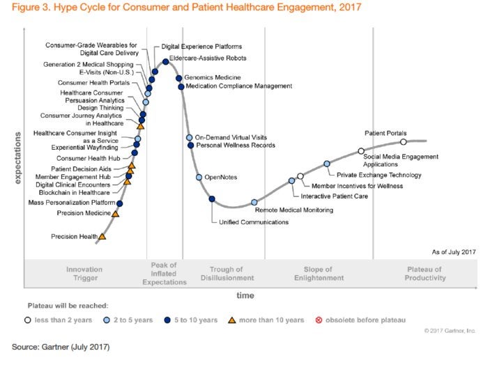 gartner hype health