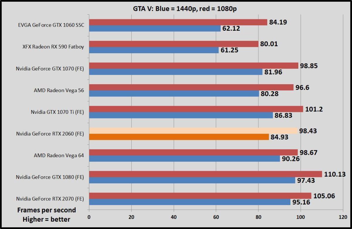 cyklus gaben Ægte Nvidia GeForce RTX 2060 Founders Edition review: Ray tracing and 1440p  gaming get more affordable | PCWorld