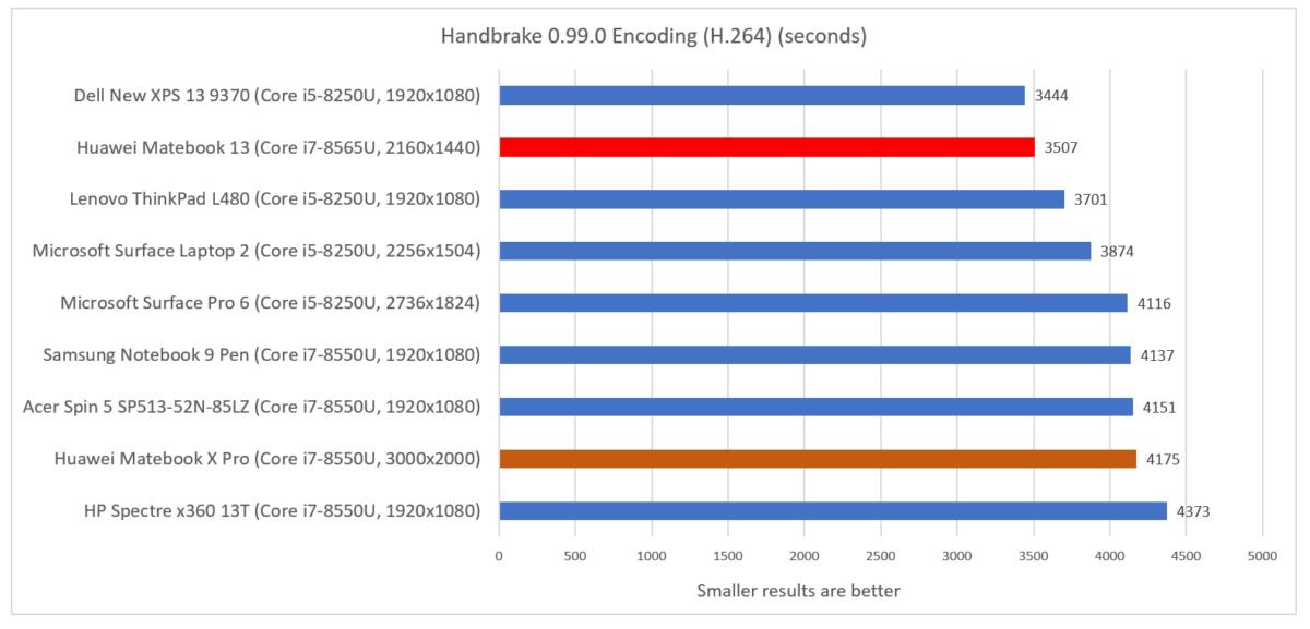 Huawei Matebook 13 cinebench handbrake