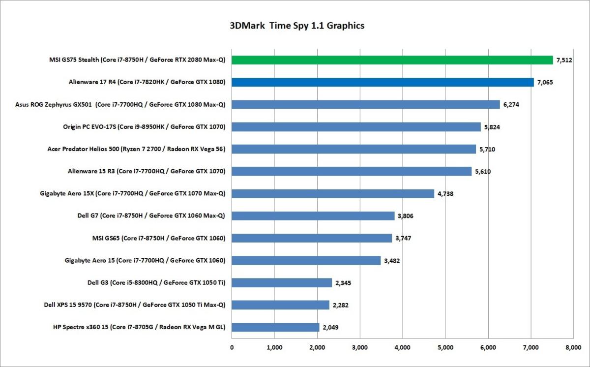 msi gs75 3dmark time spy graphics