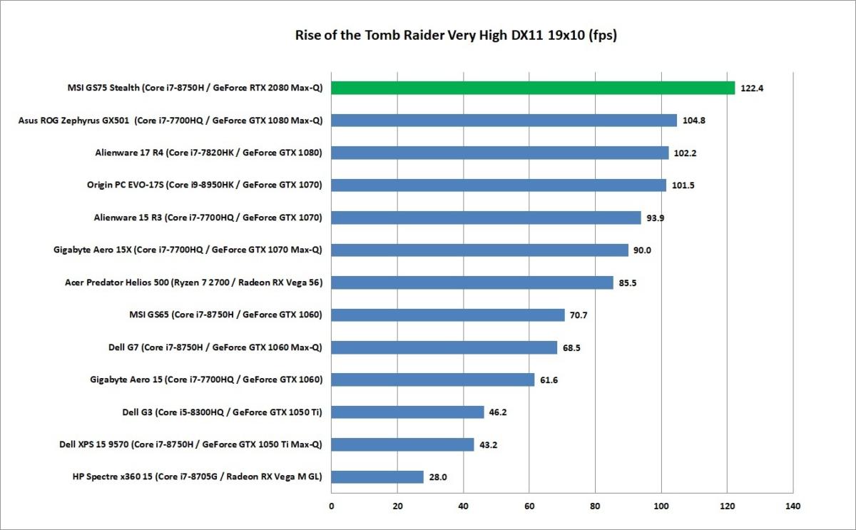msi gs75 rise of the tomb raider 19x10 very high dx11