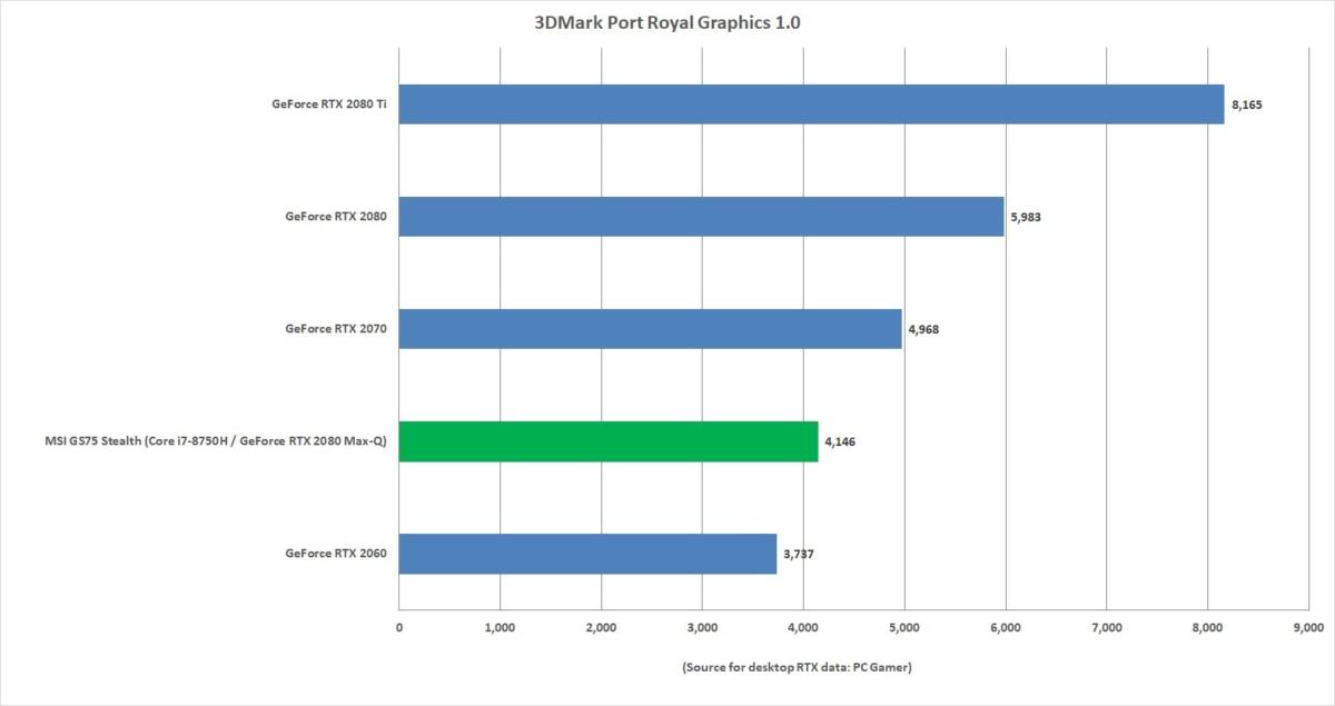 msi gs75 vs desktop port royal