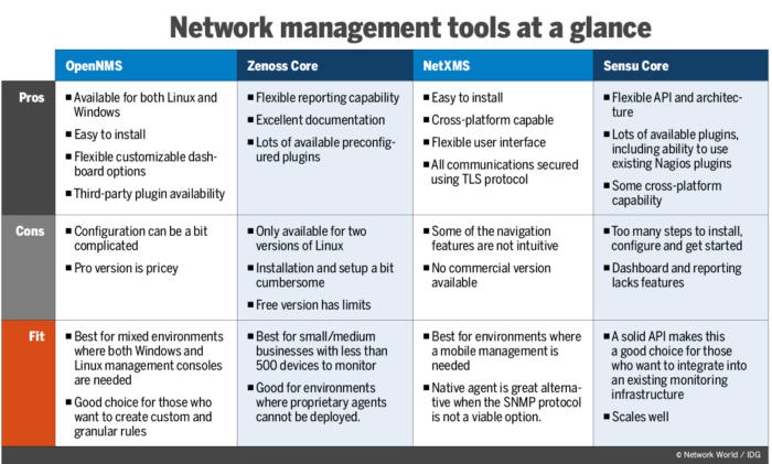 Review: 4 open-source network management tools improve usability