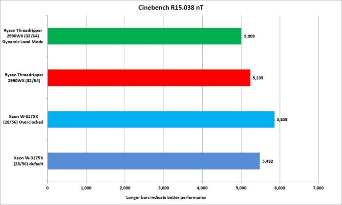 Intel Xeon W-3175X Review: 28 cores of blistering performance 