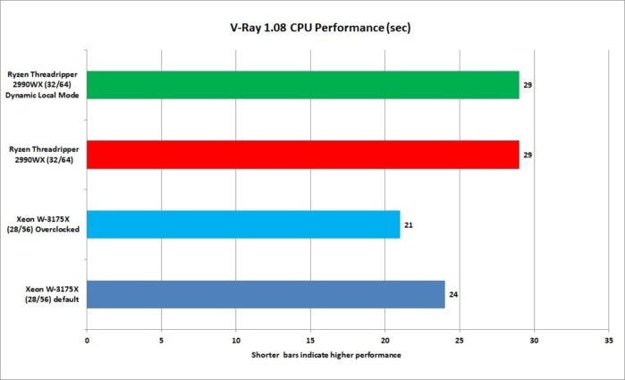 oc xeon w 3175x vray 1.08