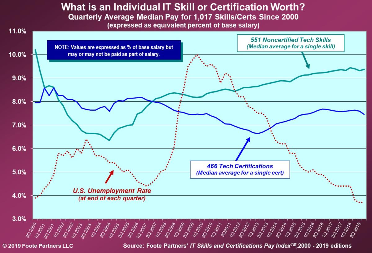 pay for tech certifications is declining