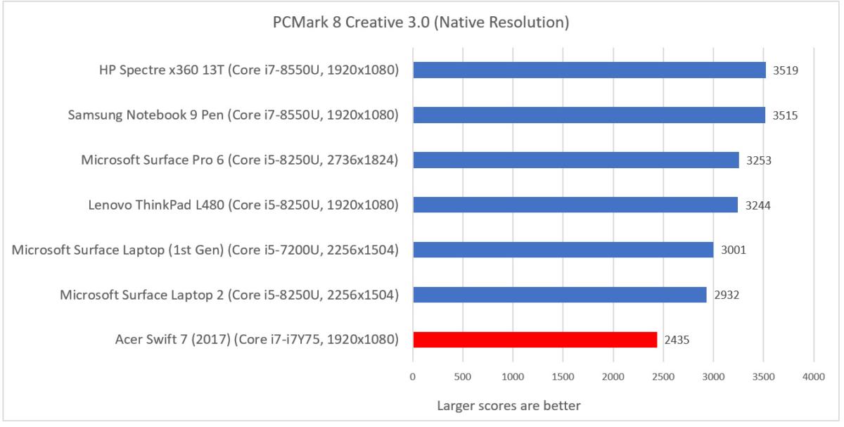 Acer Swift 7 2018 pcmark creative