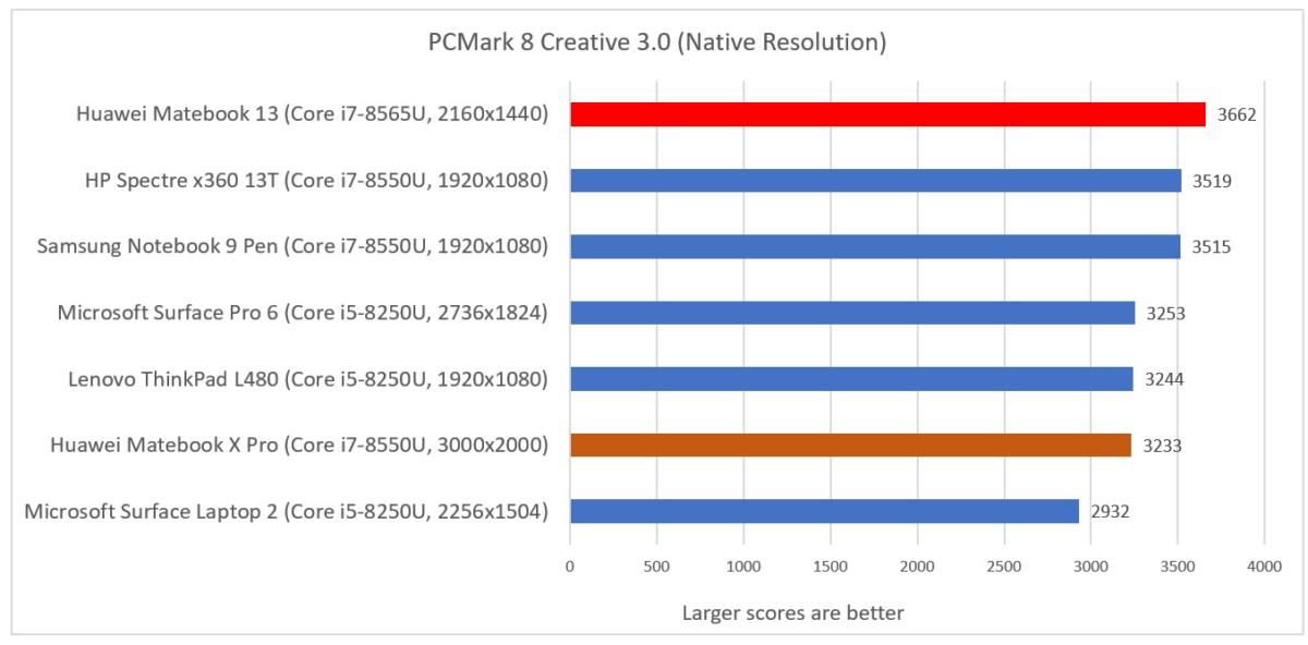 Huawei Matebook 13 cinebench pcmark creative