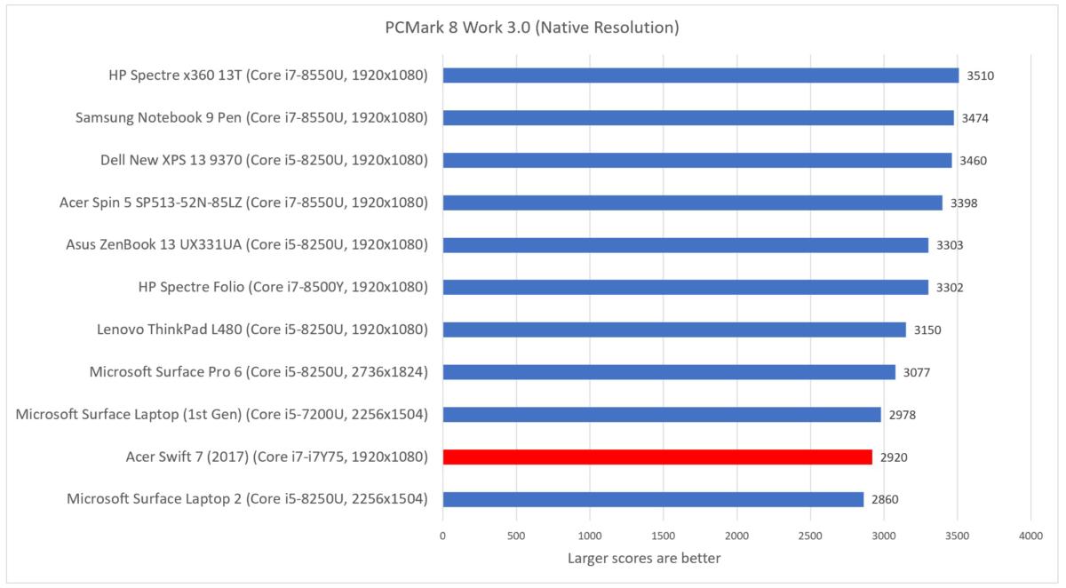 Acer Swift 7 2018  pcmark work folio