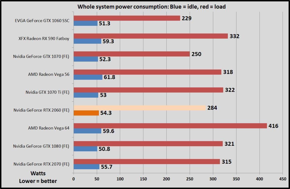 power consumption