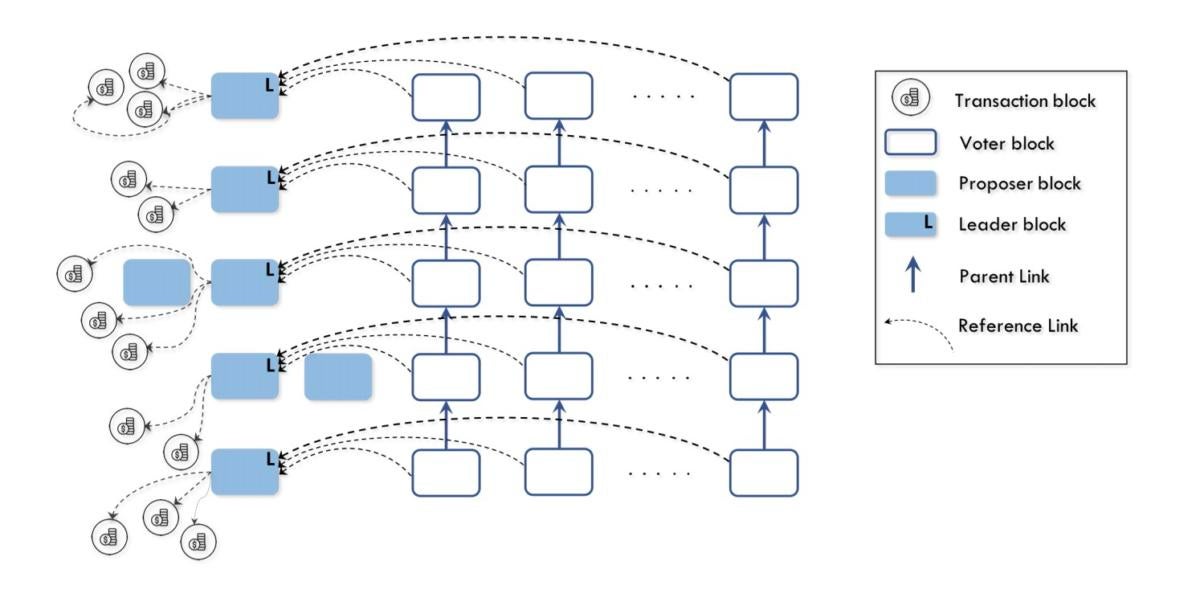 Prism blockchain MIT Stanford