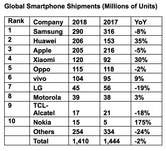 smartphone sales
