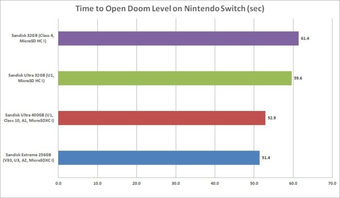 Best SD Card for Nintendo Switch? What’s cheap