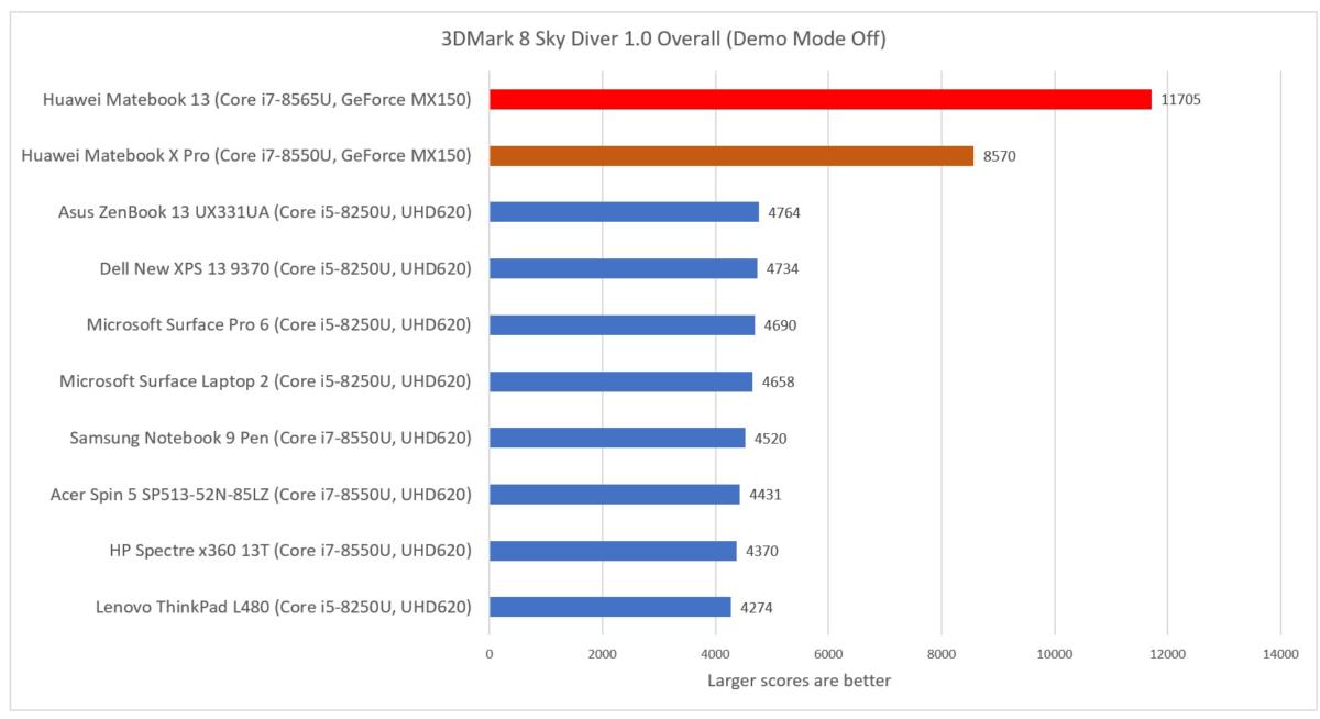 Huawei Matebook 13 cinebench sky diver