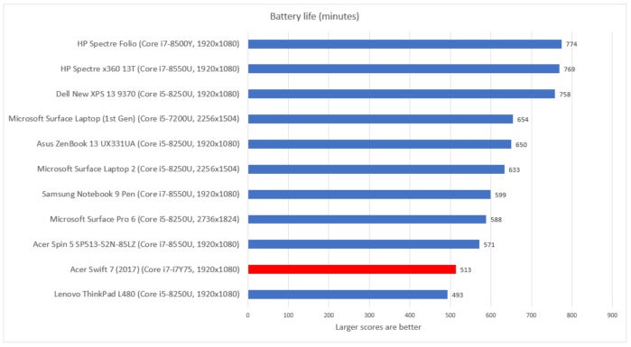Acer swift 7 battery life