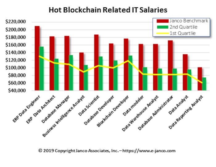 IT wages blockchain