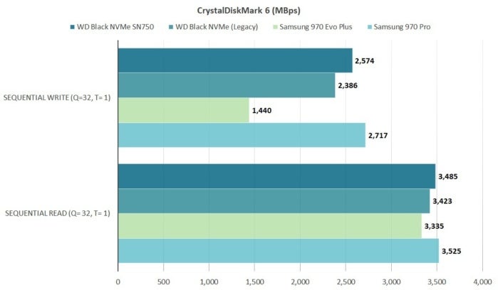 Wd Black Sn750 Nvme Ssd Review Faster Than Ever And Still A Fantastic Bargain Pcworld