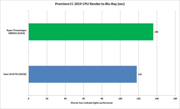 xeon w 3175x 7 adobe premiere cpu render