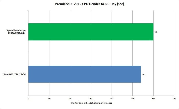 xeon w 3175x 7 adobe premiere gpu render