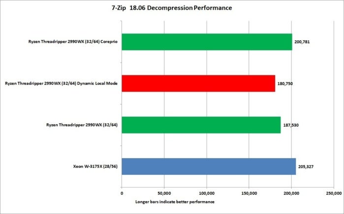 xeon w 3175x 7 zip decompression