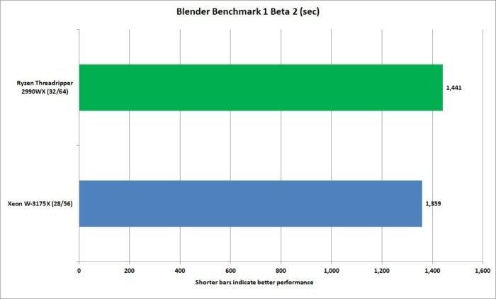 xeon w 3175x blender benchmark 1  beta 2