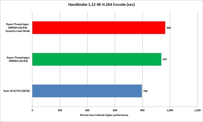 xeon w 3175x handbrake 1.12 performance