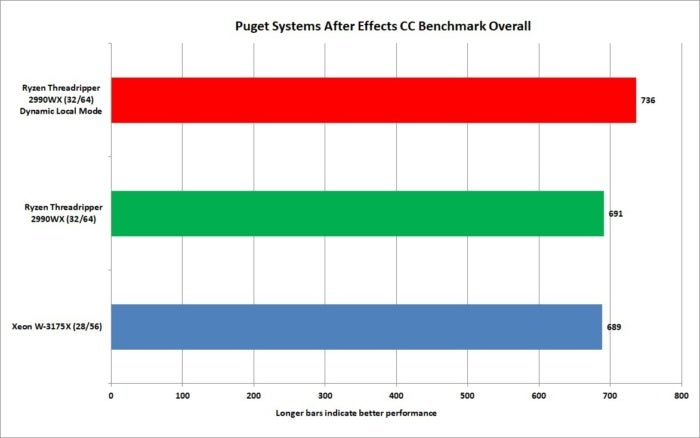 xeon w 3175x puget systems after effects cc