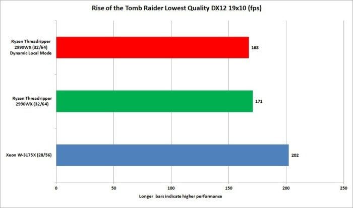 xeon w 3175x rise of the tomb raider lowest dx12 1080p