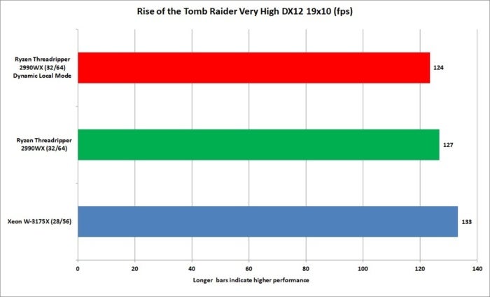 xeon w 3175x rise of the tomb raider very high dx12 1080p