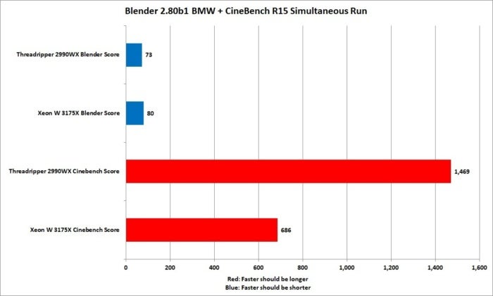 xeon w 3175x threadripper 2990wx cinebench and blender simultaneous