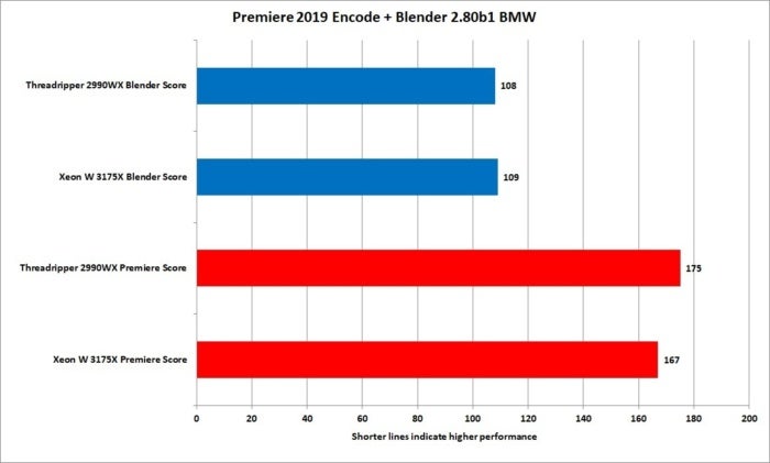 xeon w 3175x threadripper 2990wx premiere and blender simultaneous