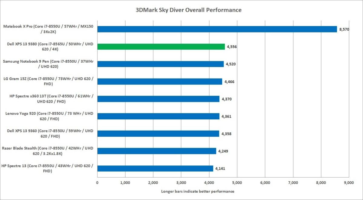 xps 13 9380 vs others 3dmark sky diver overall