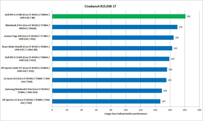 xps 13 9380 vs others cinebench 1t