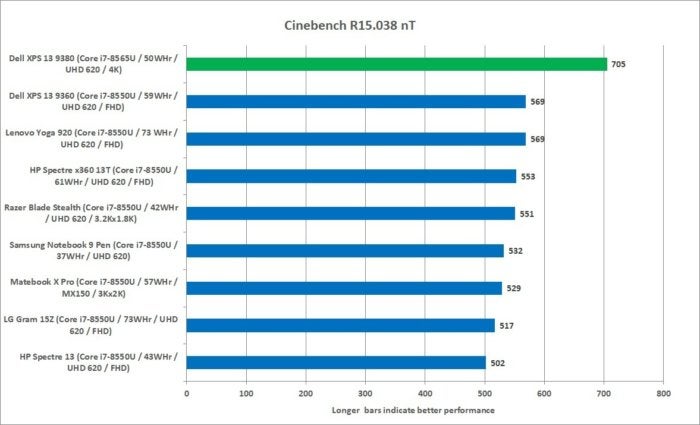 xps 13 9380 vs others cinebench nt