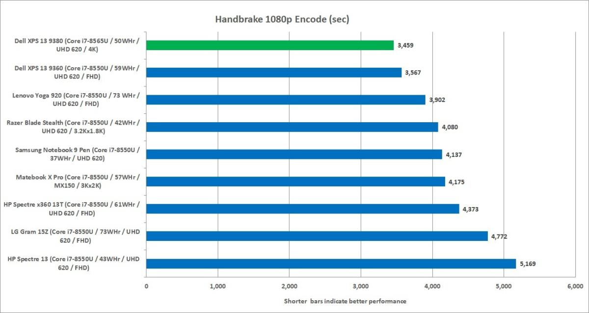 xps 13 9380 vs others handbrake encode