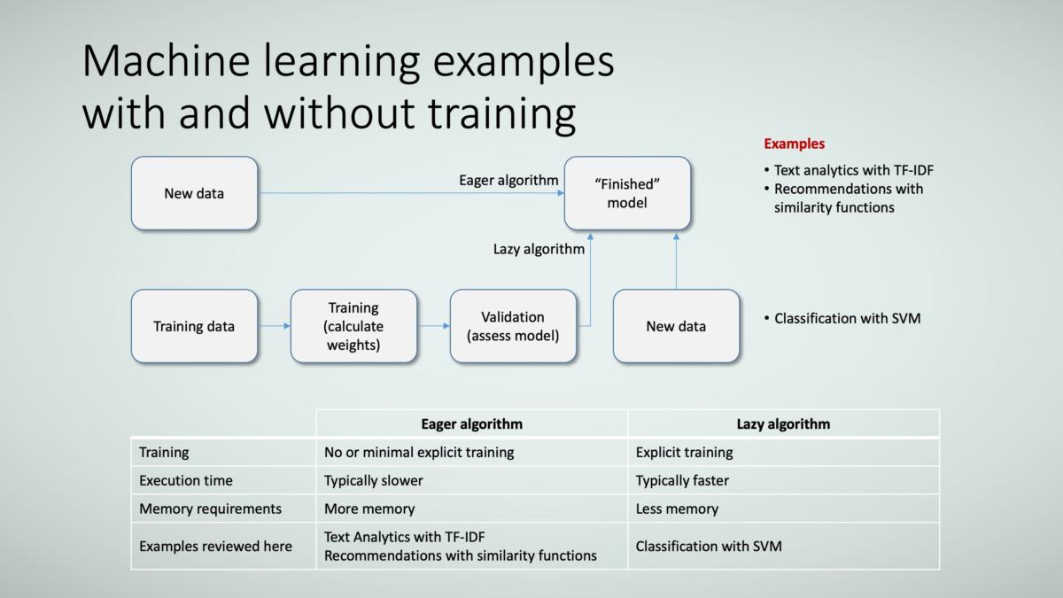 Lazy programmer store machine learning examples