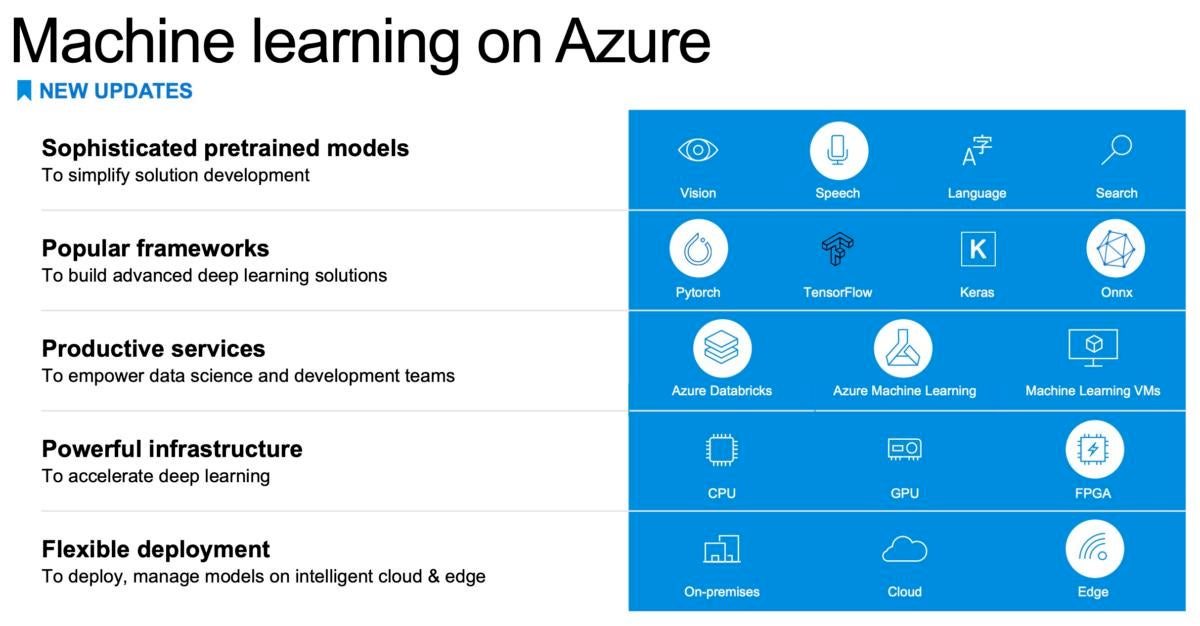 Review: Azure Machine Learning challenges Amazon SageMaker ...