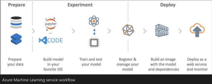 azure machine learning workflow