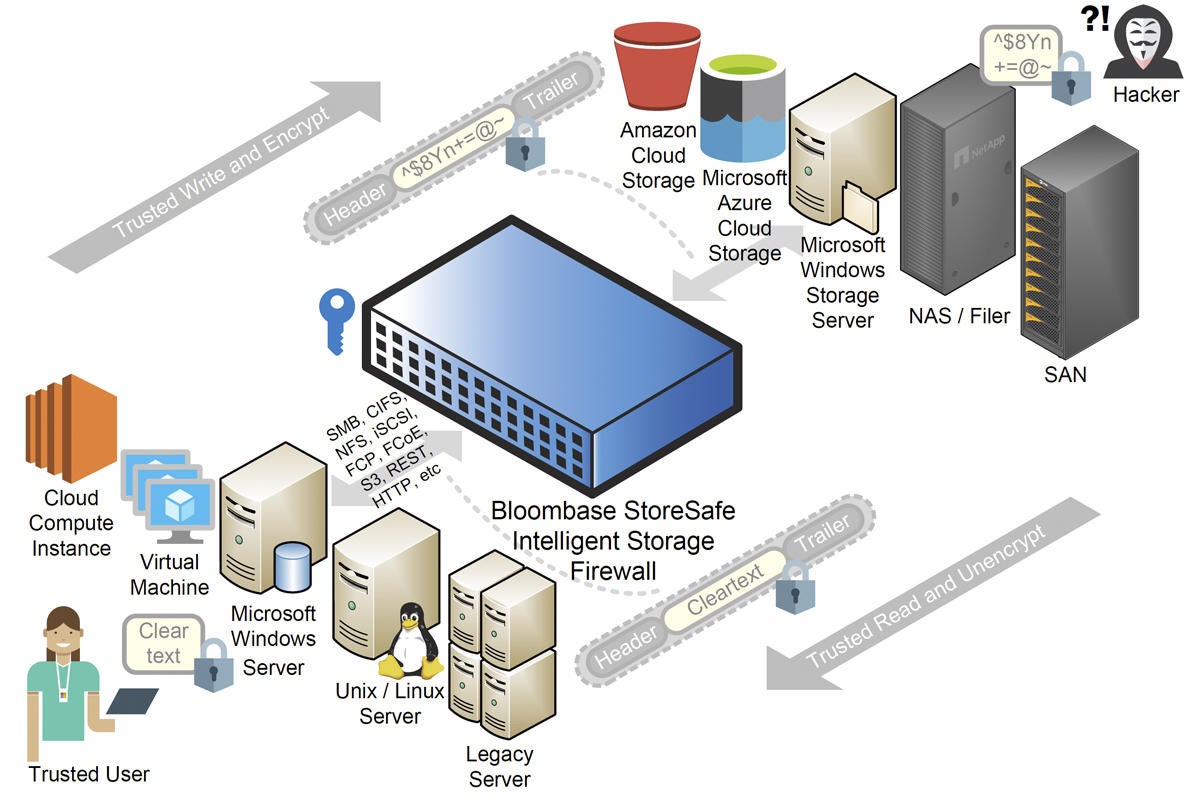 bloombase storesafe intelligent storage firewall