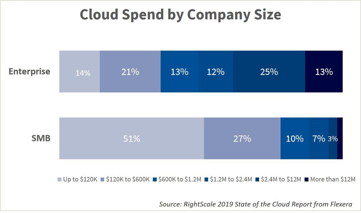 Why 35 Percent Of Cloud Spending Is Wasted 